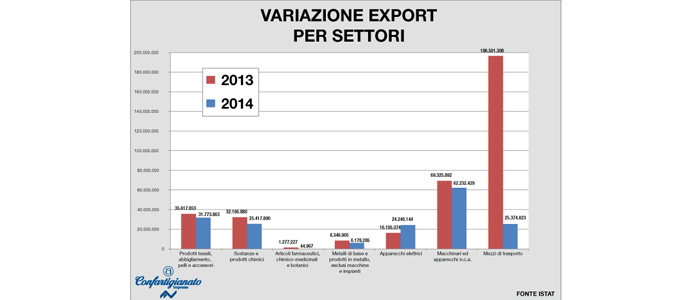 VARESE_VARIAZIONE_EXPORT_SETTORI